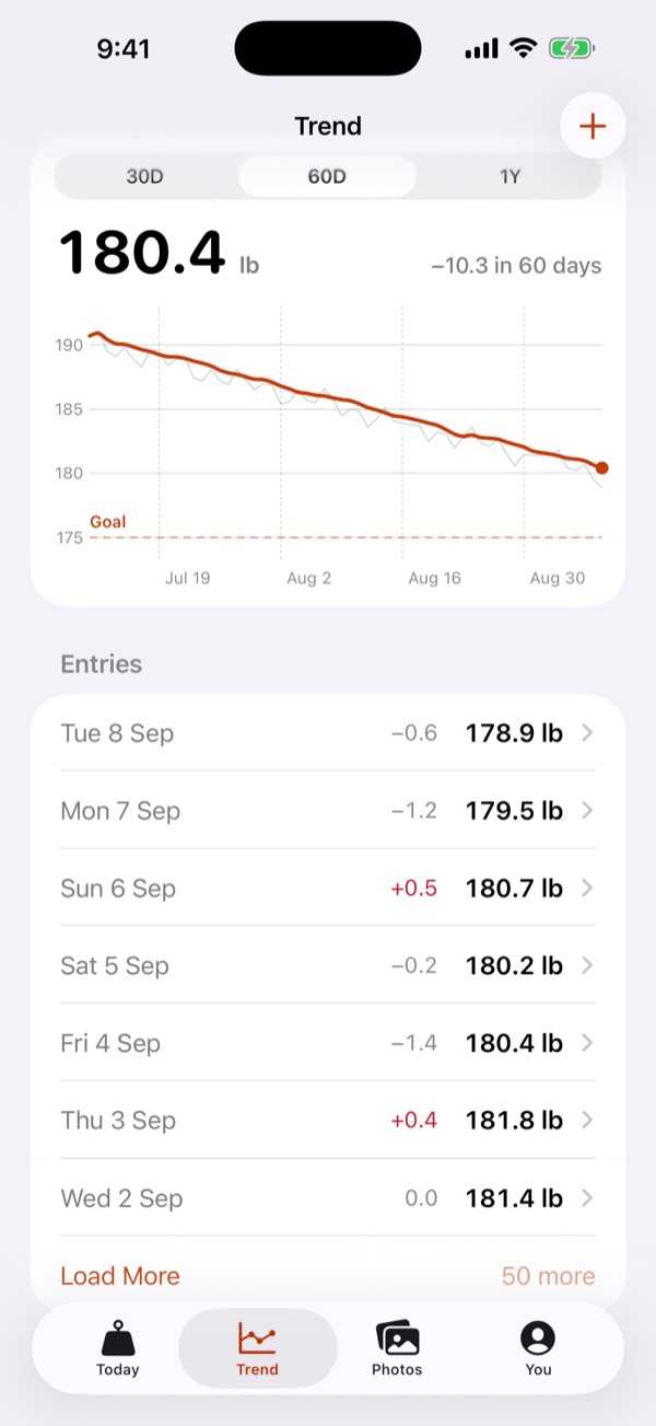 Tracker Trend screen: 60 days of raw weights under a smoothed trend line, with a dashed goal line